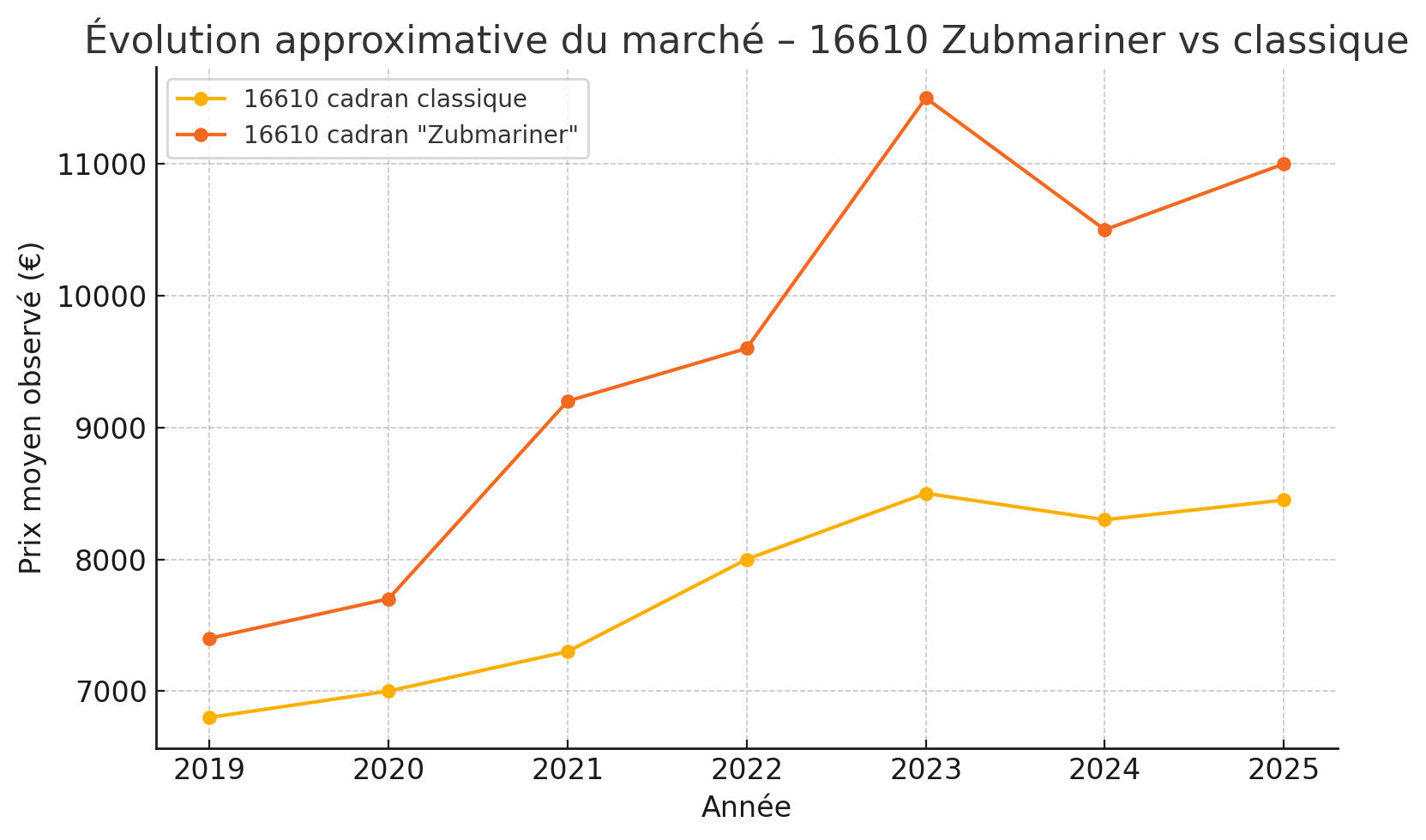 Evolution du prix d'une zubmariner comparée à une submariner