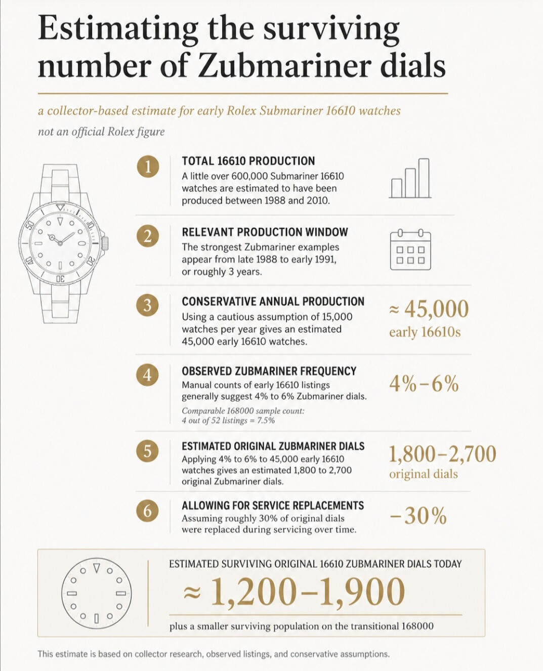 Infographie estimant le nombre de cadrans Rolex Zubmariner encore existants